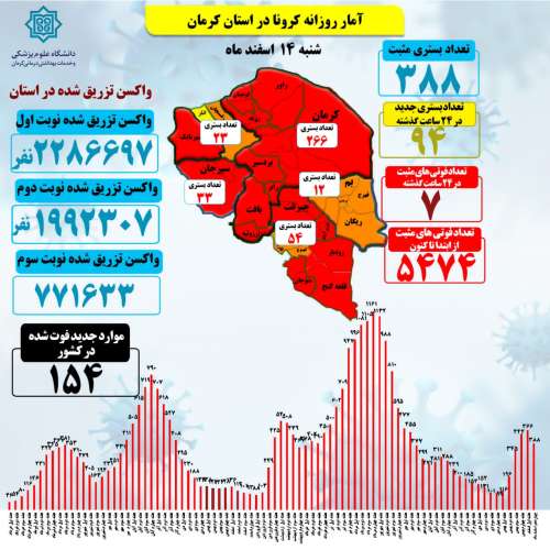 آخرین آمار استان کرمان از وضعیت موارد مثبت بستری و مرگ و میر ناشی از بیماری کووید ۱۹،تا ساعت ۱۵ شنبه ۱۴۰۰/۱۲/۱۴